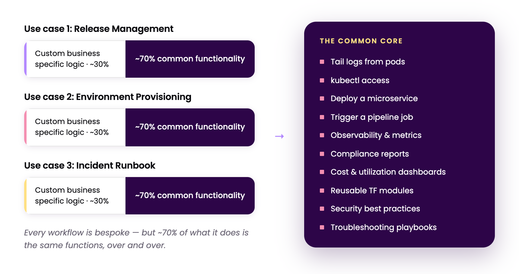 Three platform engineering workflows, each roughly 30% organization-specific custom logic and 70% common functionality