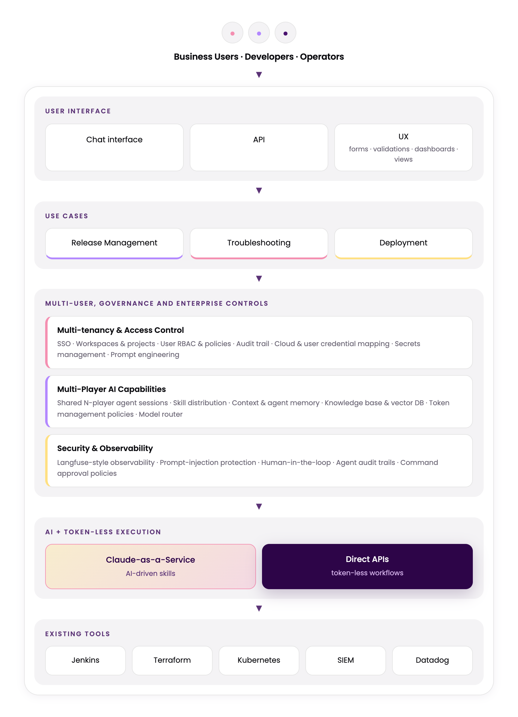 Desired anatomy of an agent, layered from the UI down through cloud tools