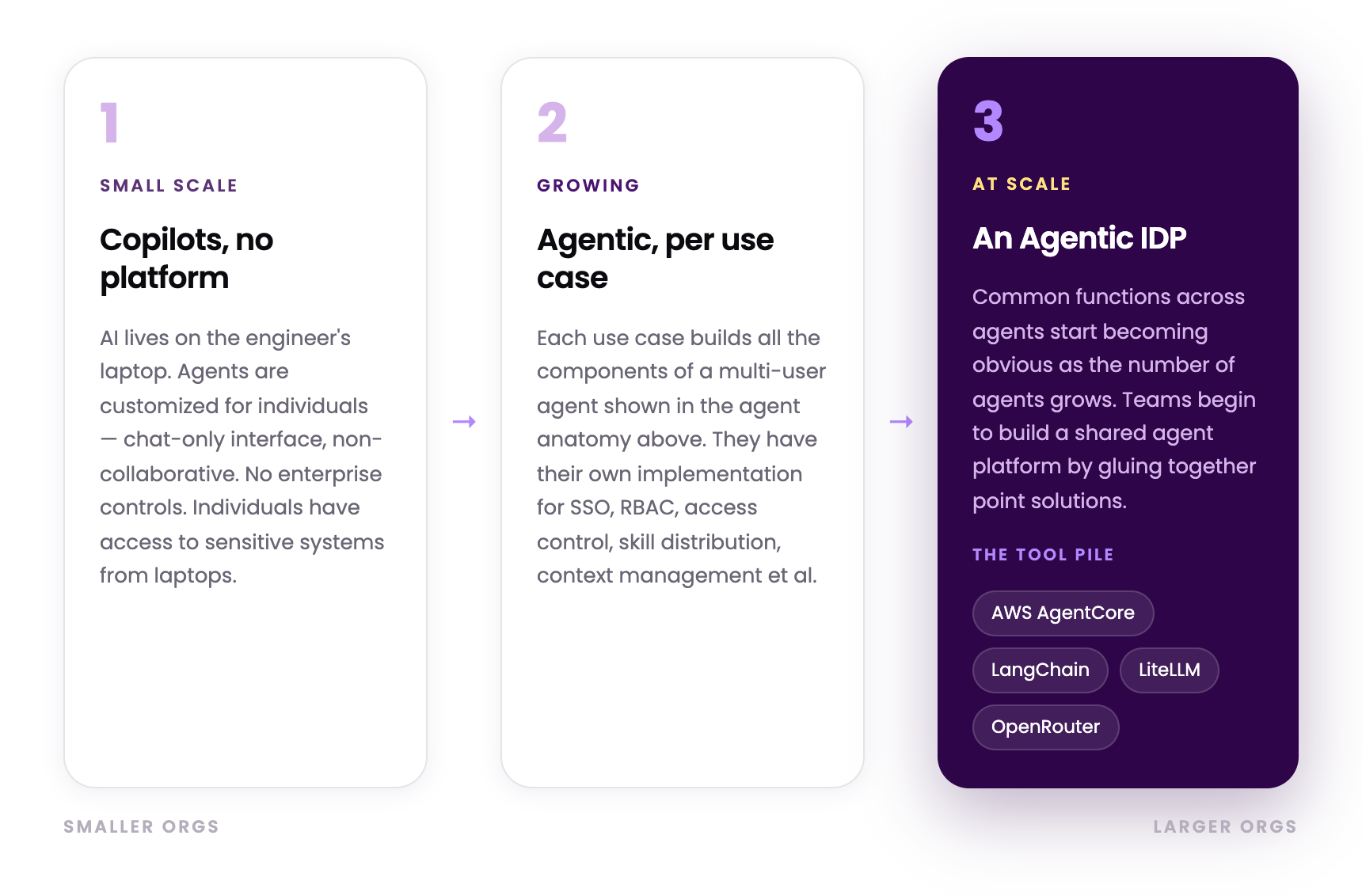 Three-stage AI adoption maturity model for platform engineering